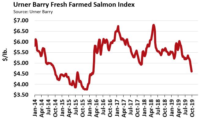 ANALYSIS: Fresh Farmed Salmon Market Continues Plunge