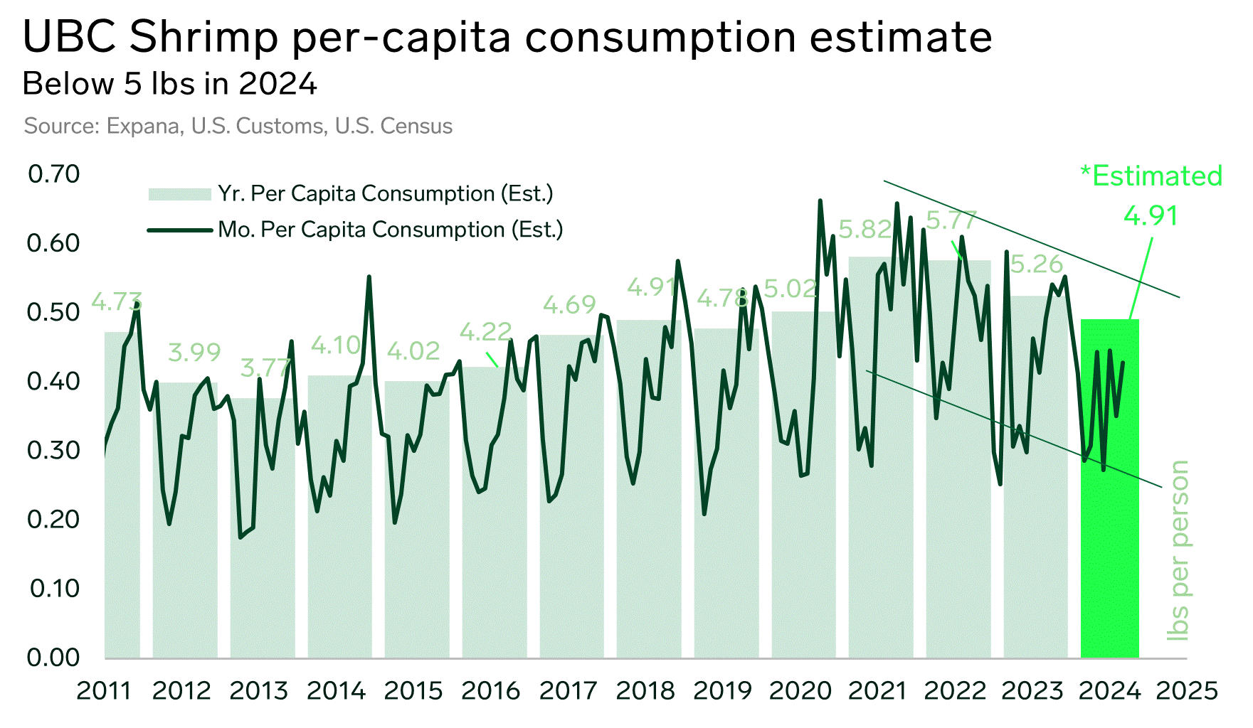 ANALYSIS: Is Shrimp Demand in Decline? A Quantitative Approach