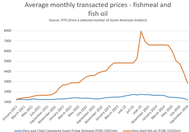 ANALYSIS: Peruvian Fishmeal and Fish Oil Prices Drop Sharply in September