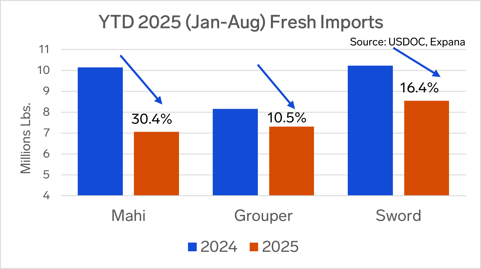 ANALYSIS: Lighter Imports, Firmer Prices, Tariff Cost Pressure Define US Fresh Seafood Market