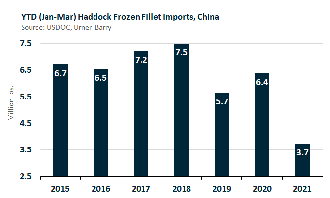 ANALYSIS: Twice Frozen Haddock Demands Premium Over Single Frozen