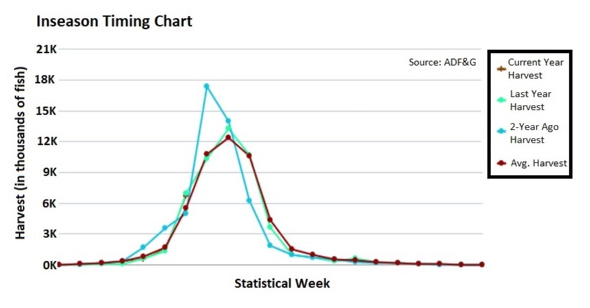 Copper River Salmon Run Chart