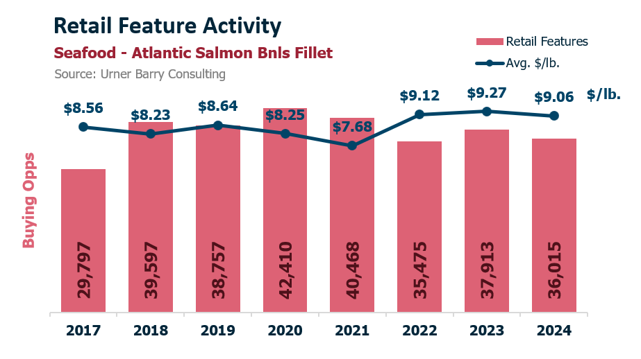 ANALYSIS: Farmed Salmon at Retail Wanes
