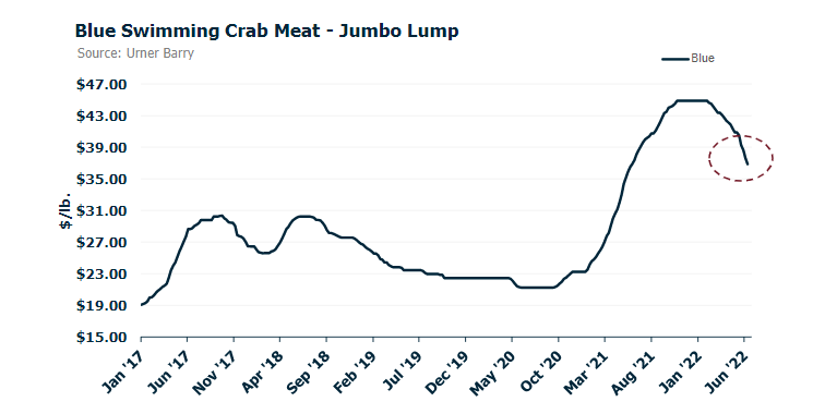 ANALYSIS: Blue Swimming Crab Market Continues Downward Move