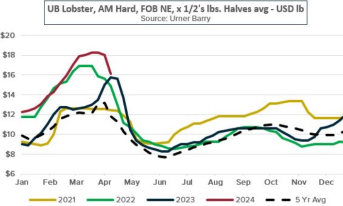 ANALYSIS: Live Lobster - Spring Preview