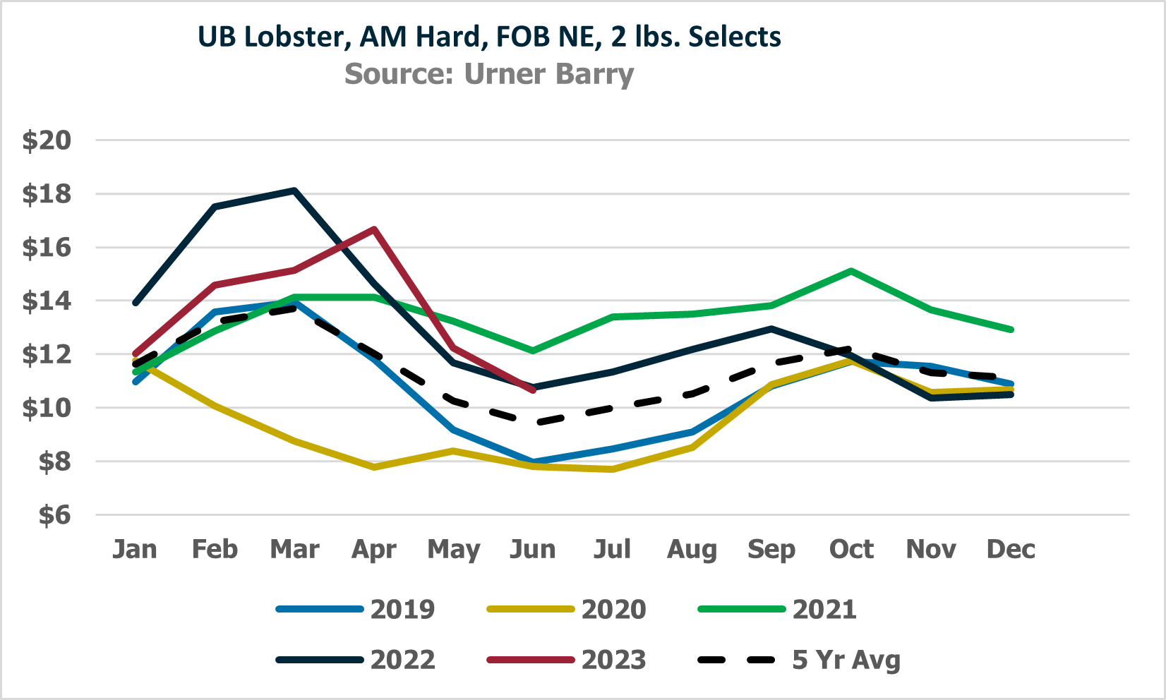 ANALYSIS: Canadian Lobster Shore Price Remains at CA$8.00; Selling Prices, Margins Continue to Erode