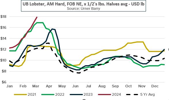 ANALYSIS: Live Lobster Supply Shortages Fueling Record Price Levels