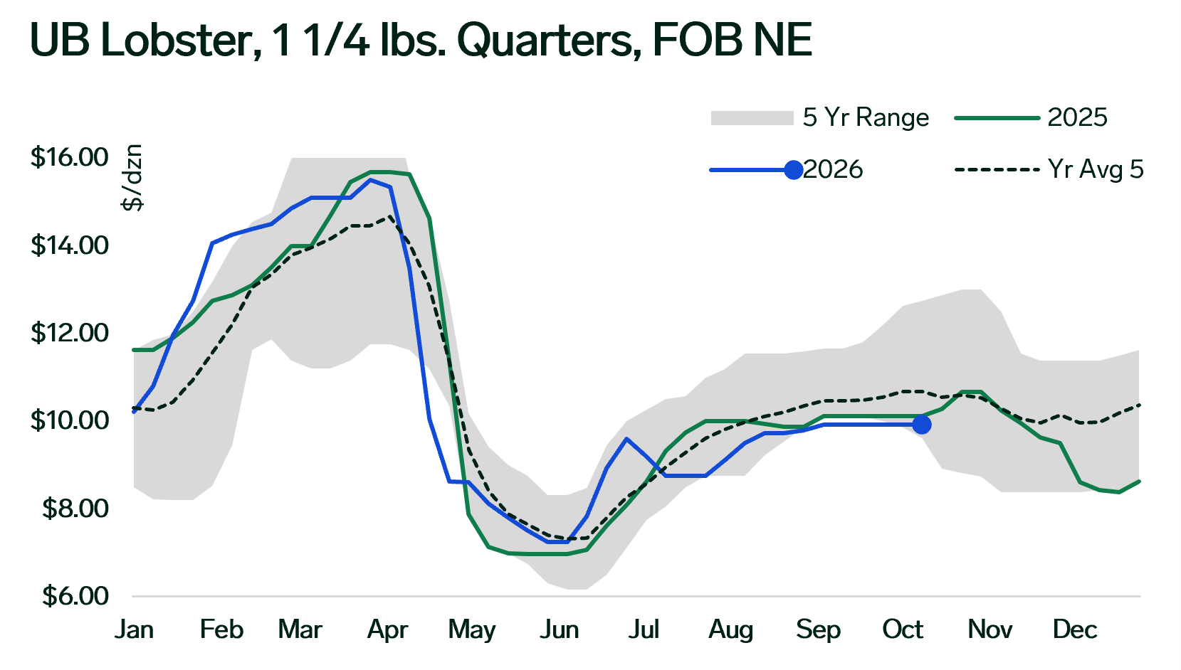 ANALYSIS: Live Lobster Prices Held in Check as Buyers Stay Disciplined and Frozen Stocks Stay Lean