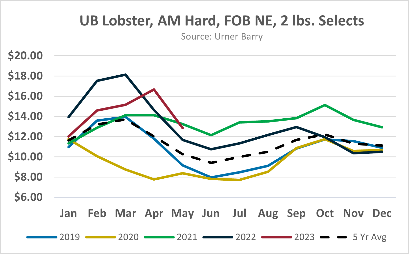 ANALYSIS: Live Lobster Prices Slide as Supply from Canadian Spring Season Enters Market