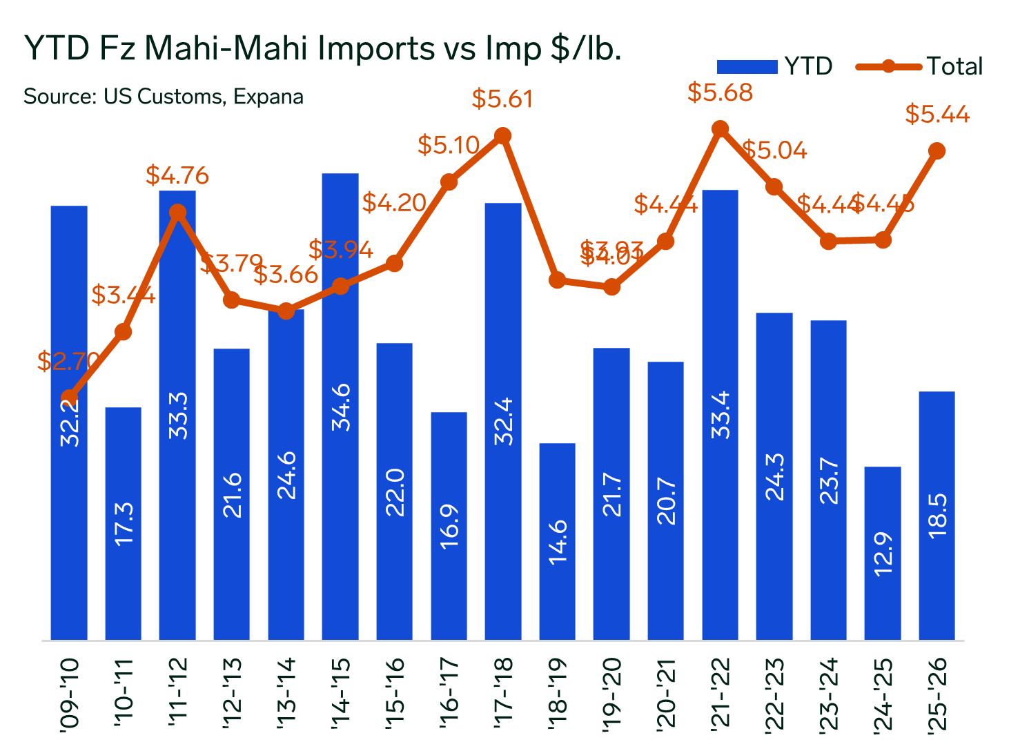 ANALYSIS: March US Mahi Imports Improve, but Supply Remains Historically Tight