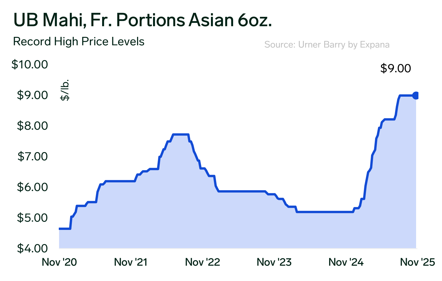 ANALYSIS: C&SA 2025–2026 Mahi Season; Early Outlook Amid Economic and Regulatory Headwinds