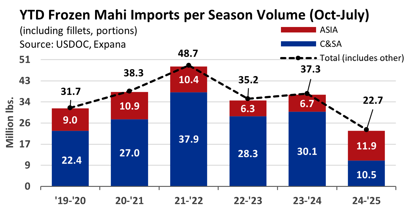 ANALYSIS: Tight Supplies and New Trade Headwinds Raise Stakes for 2025–26 Mahi Season