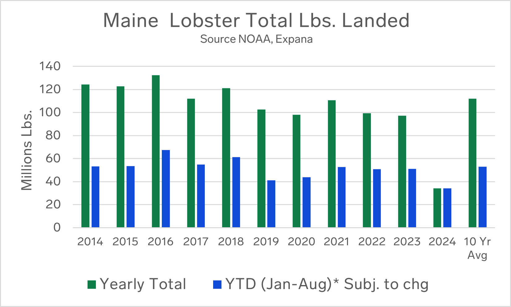 ANALYSIS: Maine Lobster Landings Decline as New-Shell Prices Near 2021 Record Highs