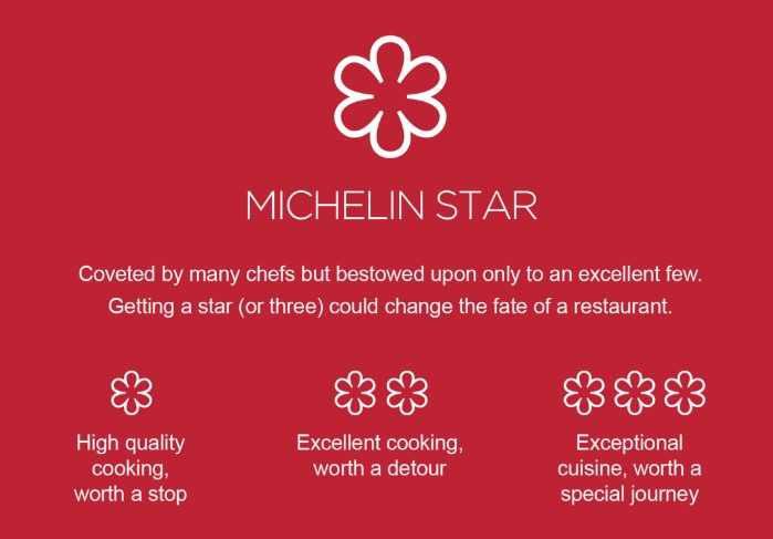 Norwegian Seafood Restaurants Receive Michelin Stars