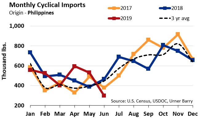 ANALYSIS: Crab Meat Imports Drop in June, Uncertainty Grows with China Harvest on Horizon