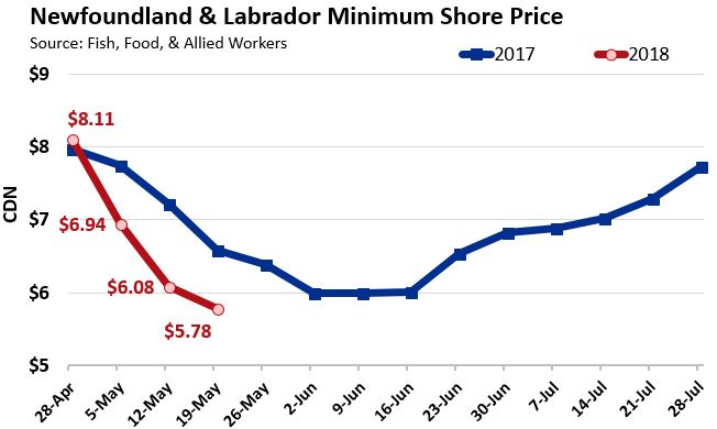 ANALYSIS: NL Live Lobster Prices 14% Lower Than Last Year