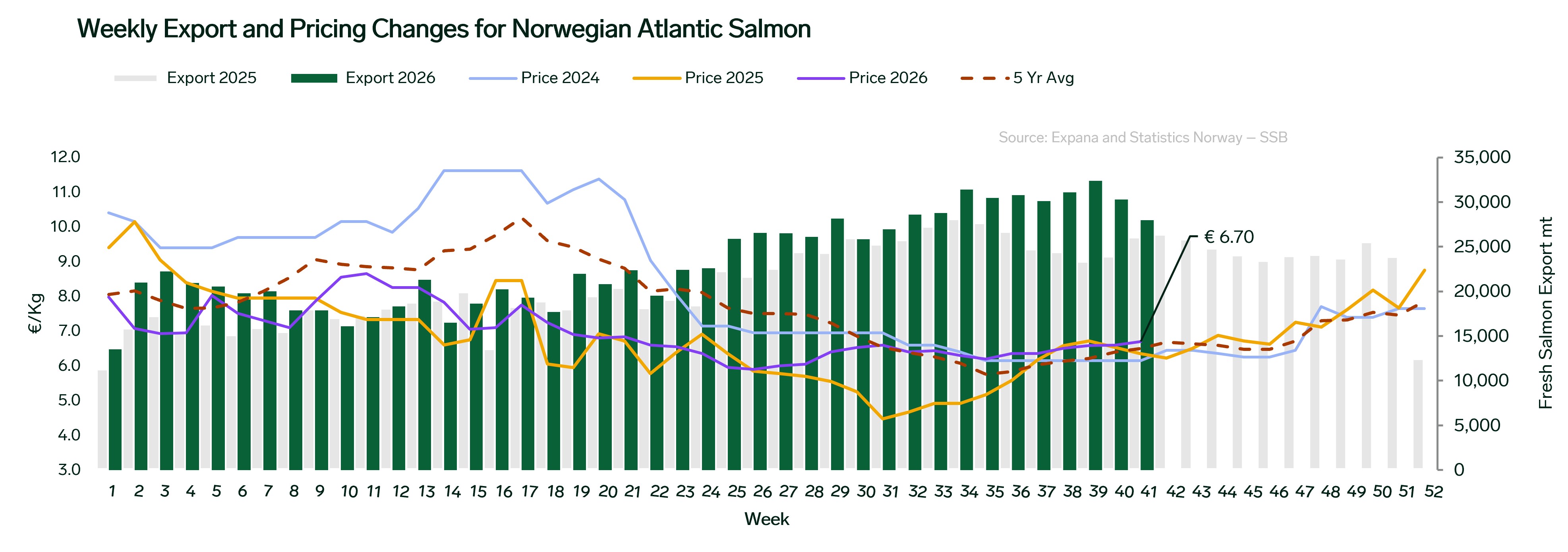 ANALYSIS: Norwegian Weekly Salmon Exports Ease After Record Peak, Prices Continue Rising