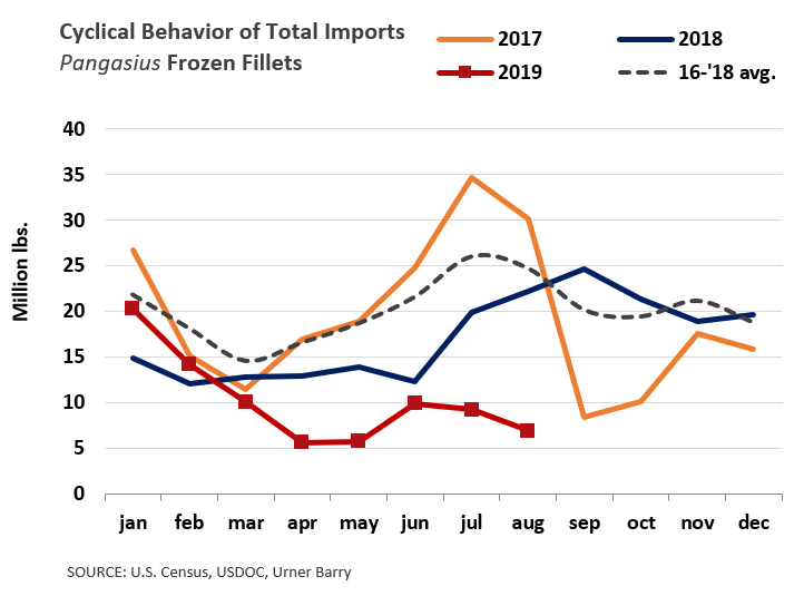 ANALYSIS: Pangasius Imports Lowest in 11 Years