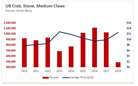 ANALYSIS: Stone Crab Season Opens With Initial Low Landings