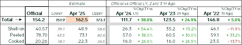 ANALYSIS: U.S. Shrimp Import April 2025 Market Review