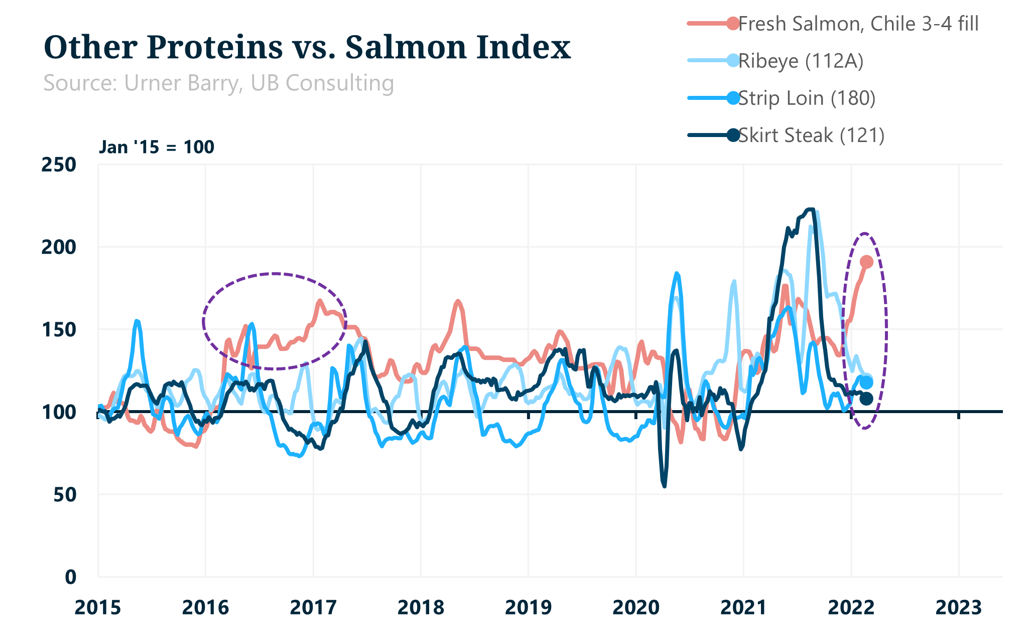 UB Consulting The Rise of Salmon Prices Compared to Other Proteins