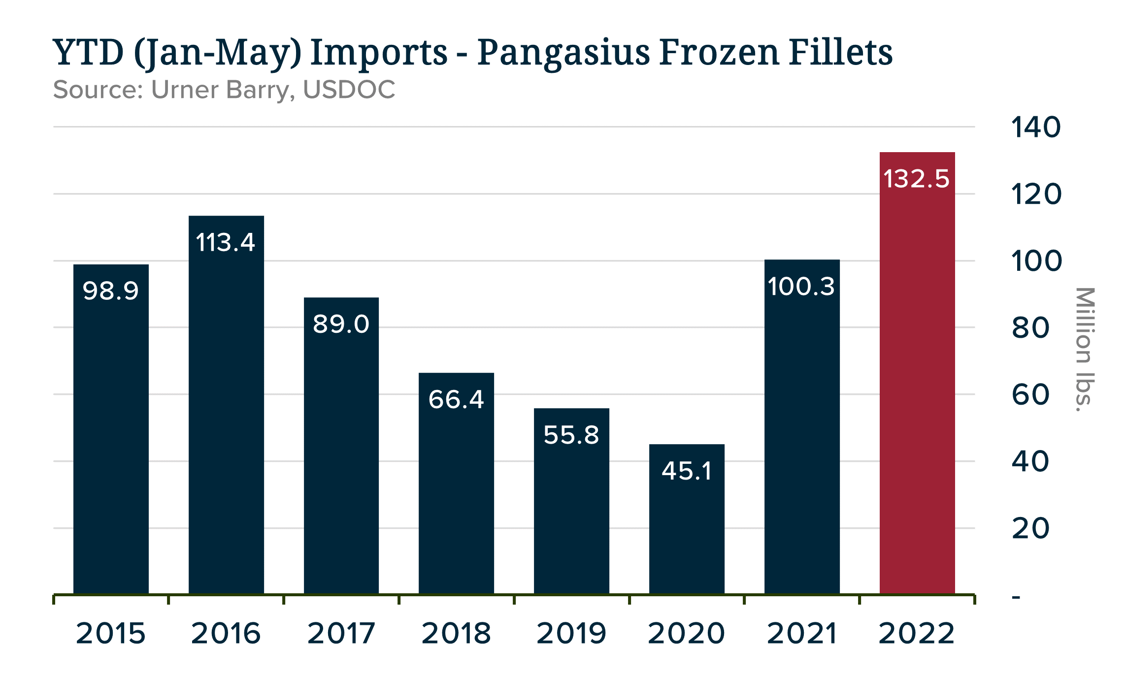 ANALYSIS: Pangasius Imports Break Records as Prices Plummet