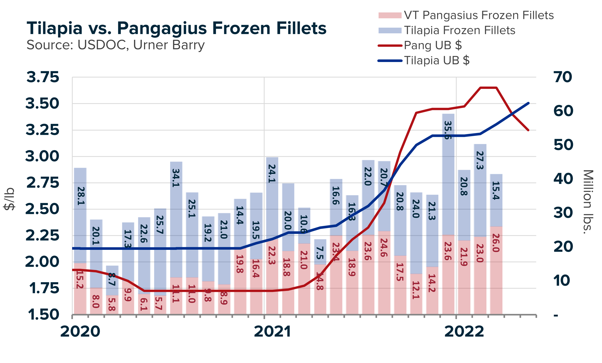 ANALYSIS: Q1 Pangasius Volume Outweighs Tilapia Second Year in a Row as Record Prices Retreat