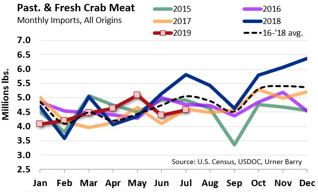 ANALYSIS: Blue Swimming Crab Imports Increase Slightly in July; Still Trail 2018 Pace