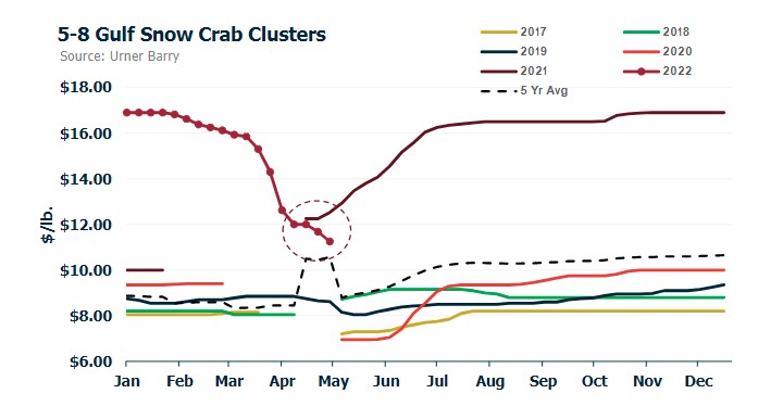 ANALYSIS: Snow Crab Market Seeing Lackluster Demand