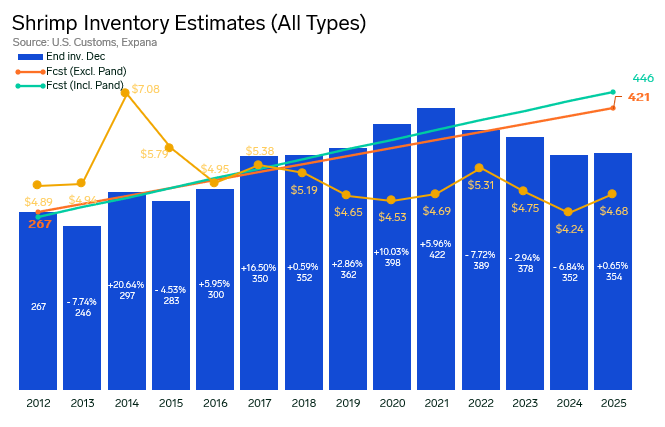 ANALYSIS: Revised US Shrimp Import Estimates for Late 2025 Signal Stronger Year-End Supply
