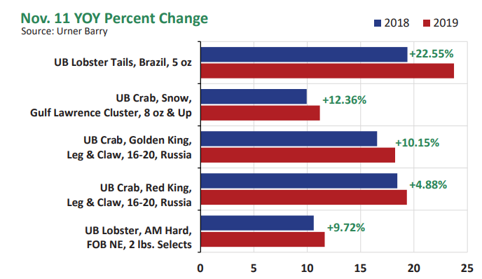 REPORTER: Shellfish Items Swimming Upstream as 2019 Comes to a Close