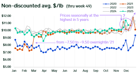 ANALYSIS: US Shrimp Retail Sales Slide Amid Rising Prices and Fewer Promotions