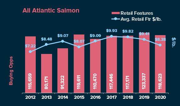 UB Consulting: Multi-year Low Retail Ad Prices for Atlantic Salmon