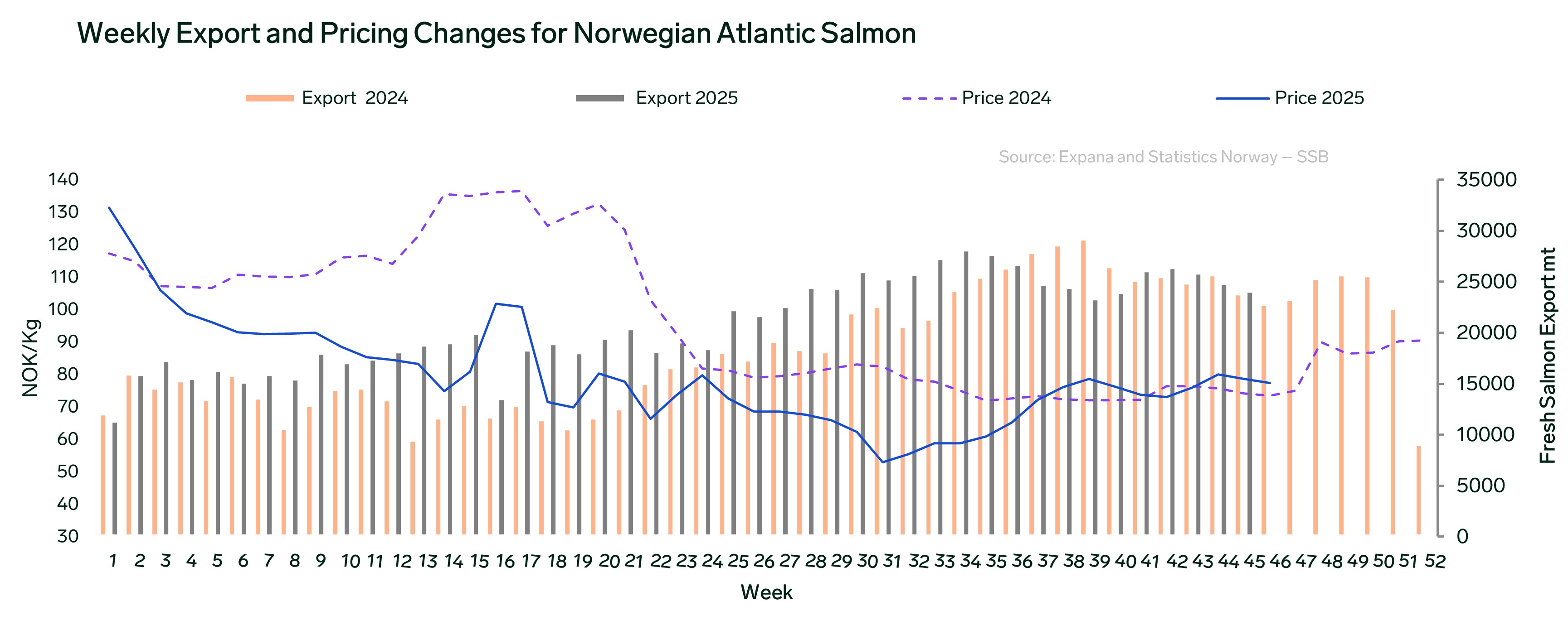 ANALYSIS: Norwegian Salmon Harvest Up 20.9% YTD; Exports Cool After August Peak