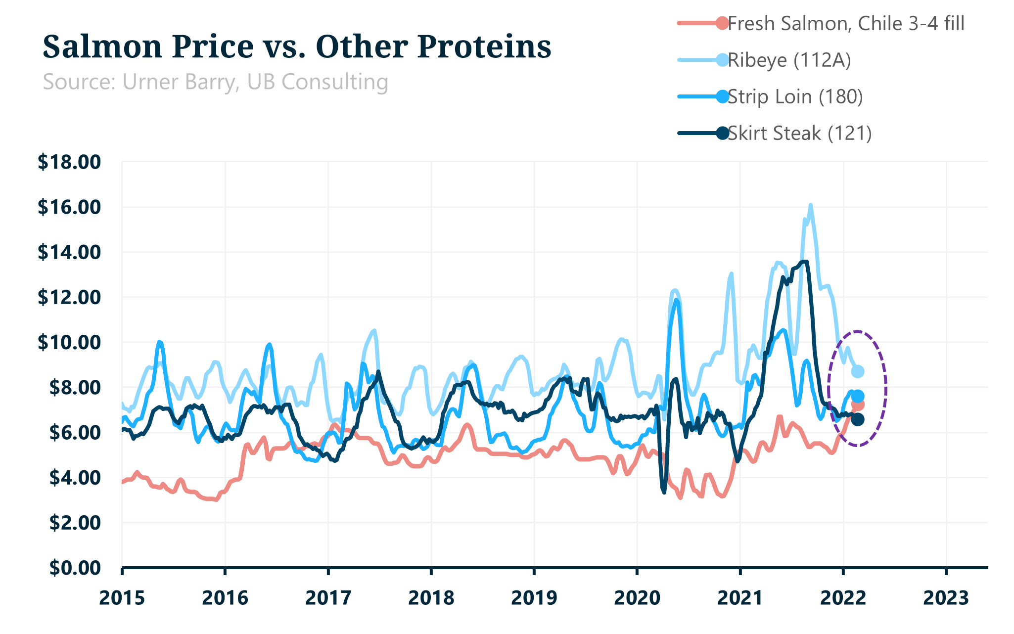 UB Consulting The Rise of Salmon Prices Compared to Other Proteins