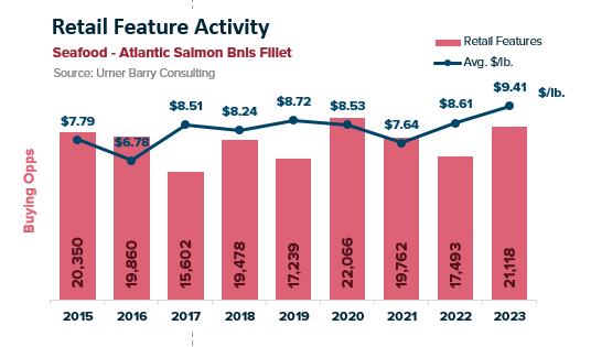 ANALYSIS: Average Retail Price and Promotions Higher for Fresh Salmon Heading into Ash Wednesday