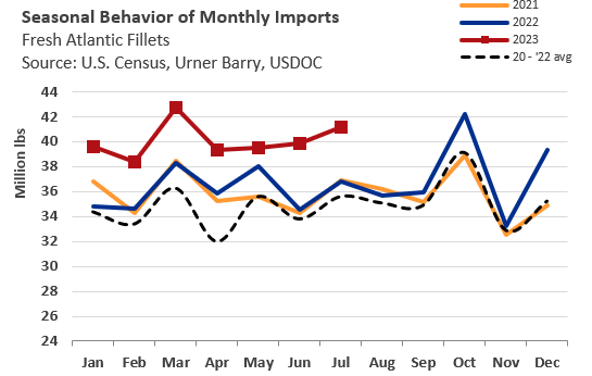 ANALYSIS: Fresh Salmon Fillet Imports Up Almost 11 Percent YTD