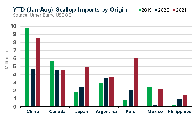 ANALYSIS: Scallop Imports Hit 5-Year High, 2022 Outlook Another Low