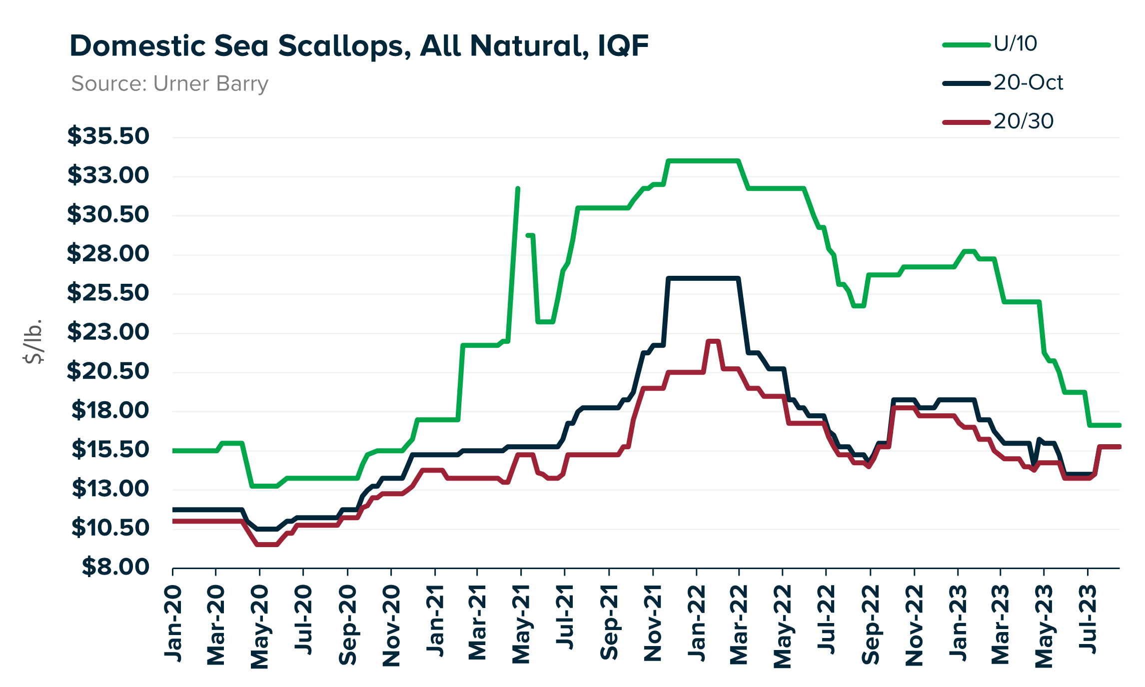 ANALYSIS: Uncertainties Within The Scallop Market