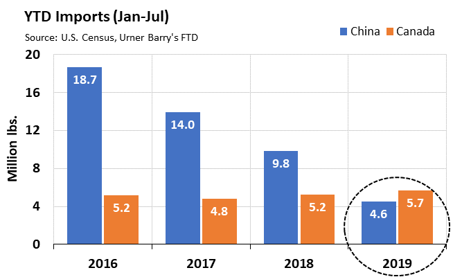 ANALYSIS: Canada is Largest Scallop Supplier to the U.S. over China