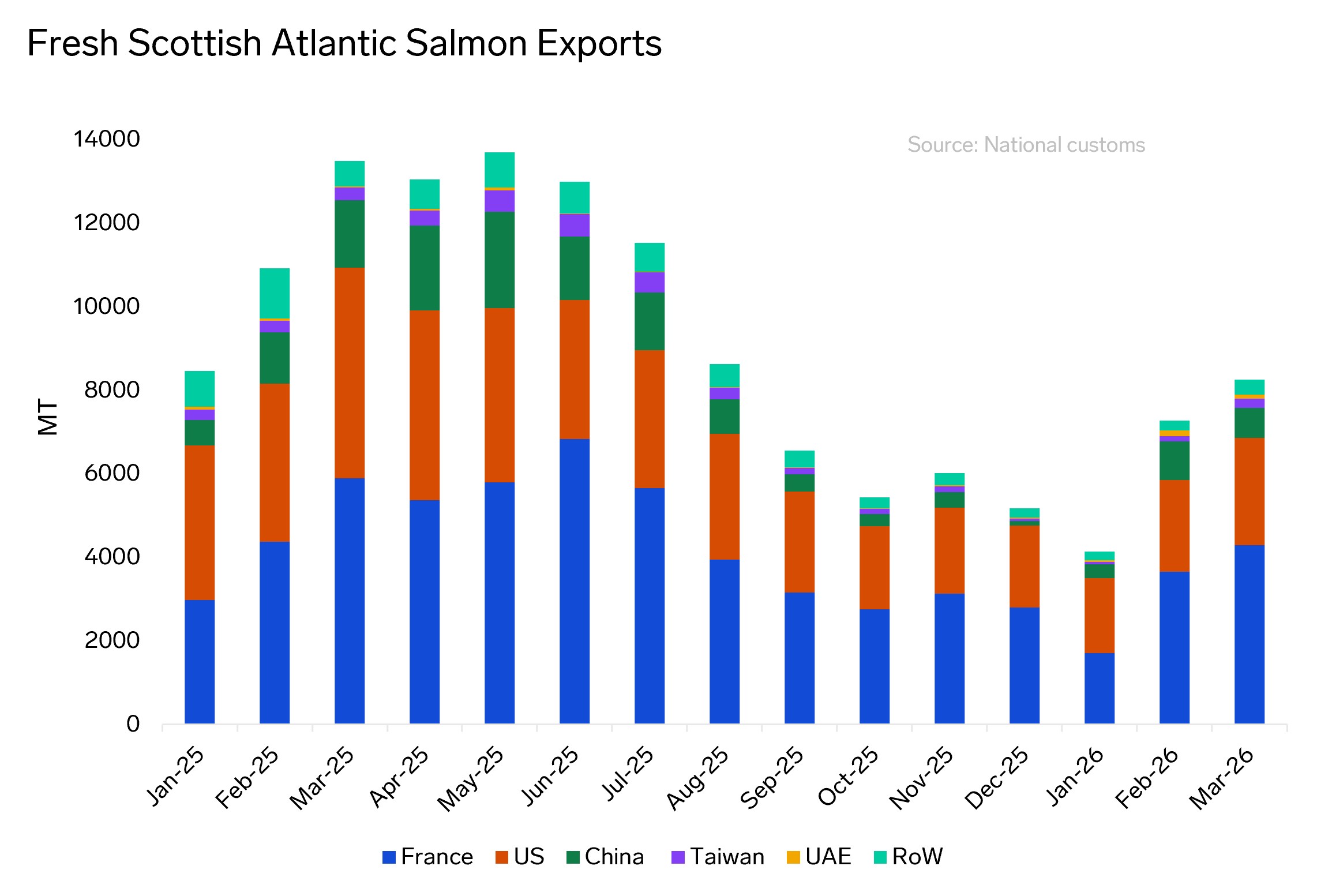 ANALYSIS: Scottish Atlantic Salmon Exports Decline Despite Record Health in 2026