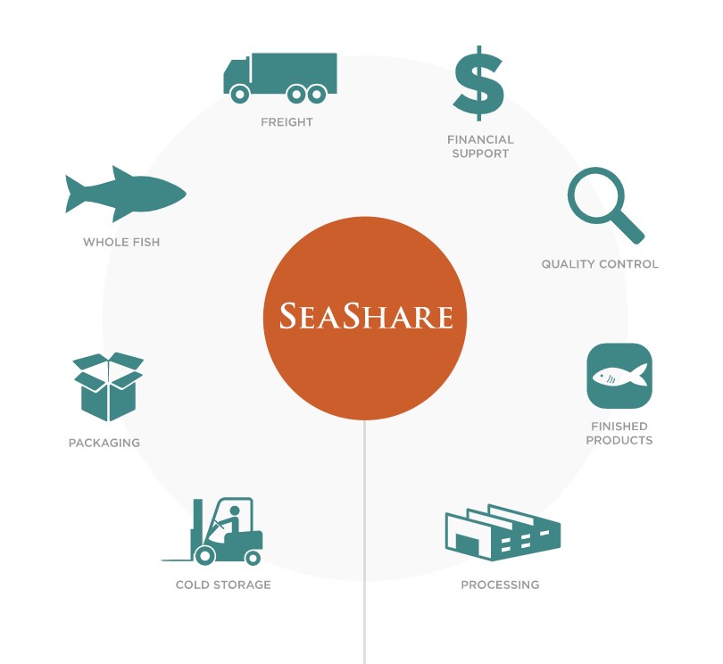 SeaShare Turns $1 into 8 Seafood Servings at Food Banks