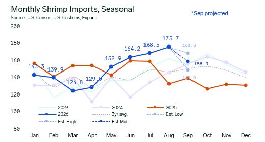 ANALYSIS: September US Shrimp Import Estimates Point to 14.0% Annual Increase