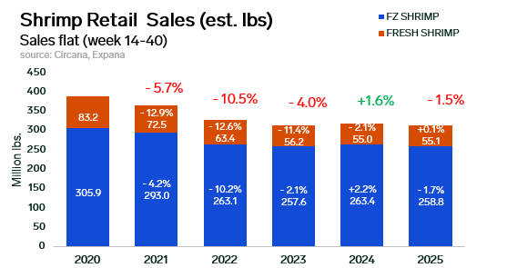 ANALYSIS: Indonesia Shipments Ease Supply Risks; Retail Shrimp Sales Flat Despite Tariffs