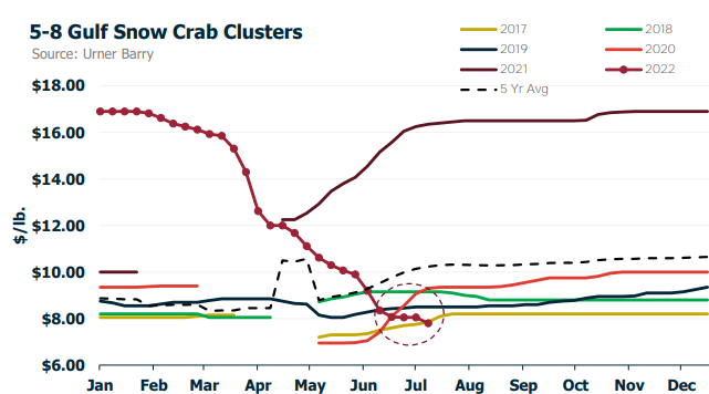 ANALYSIS: 5-8s at 5-Year Low; Buying Opps Up For Snow Crab