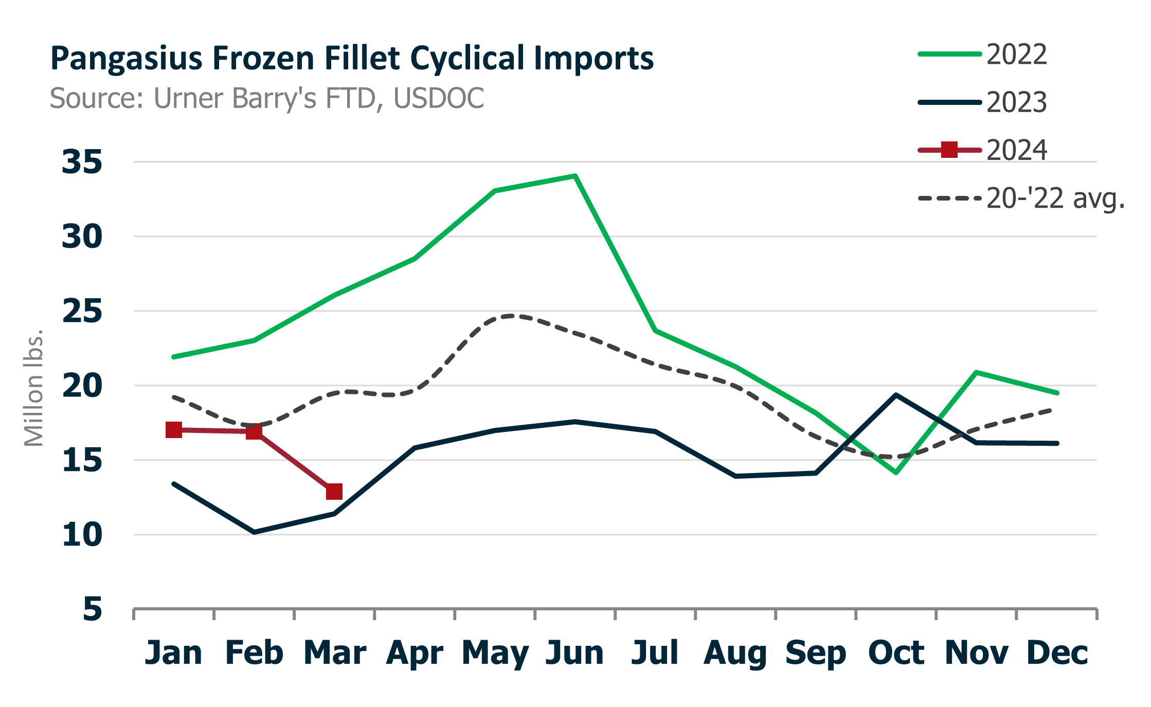 ANALYSIS: Pangasius Market Slowly Recovers