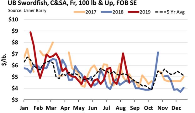 ANALYSIS: Prices for Swordfish Trending Below Five-Year Average