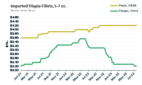 ANALYSIS: Fresh and Frozen Tilapia Pricing Gap Widens