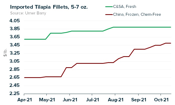 ANALYSIS: Fresh and Frozen Tilapia Pricing Narrows