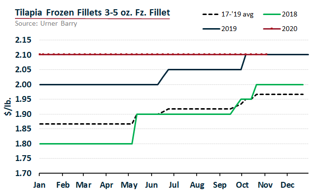 ANALYSIS: Opposing Pressure within the Tilapia Market